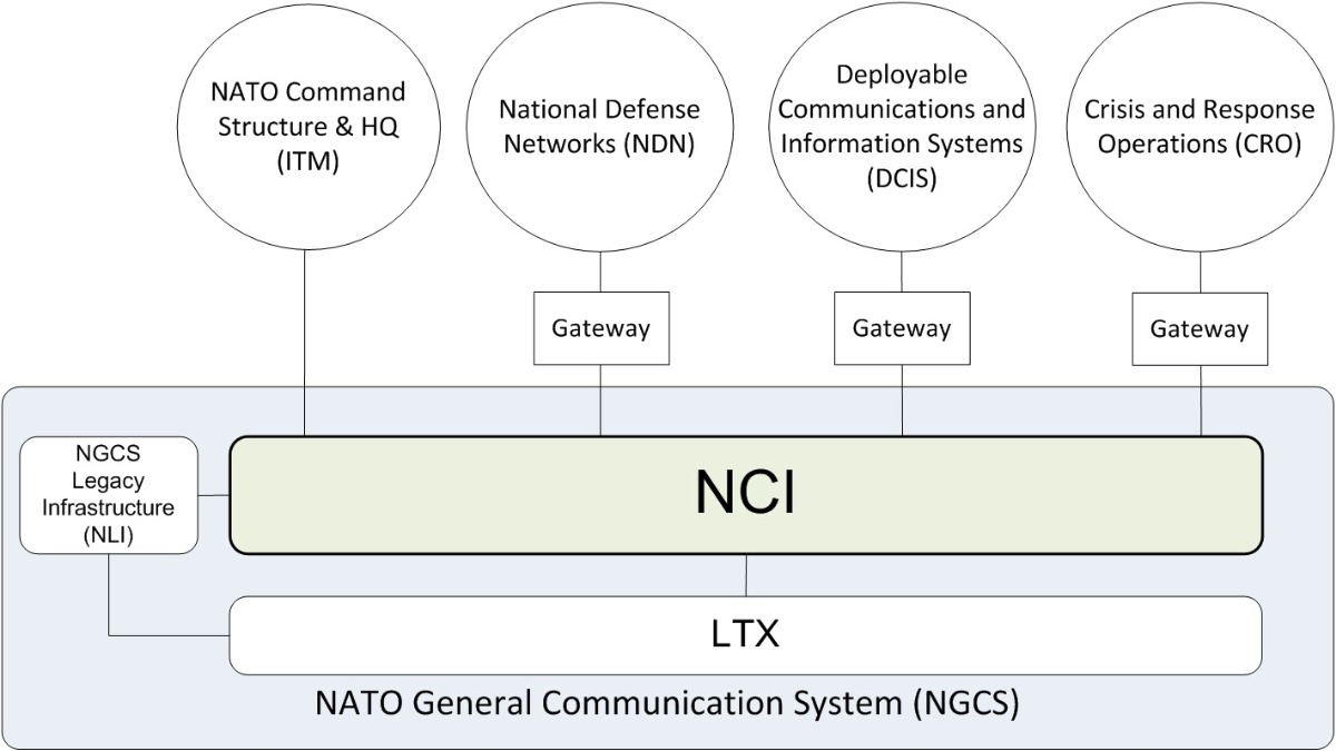 NATO Communications Infrastructure invitation for bid released
