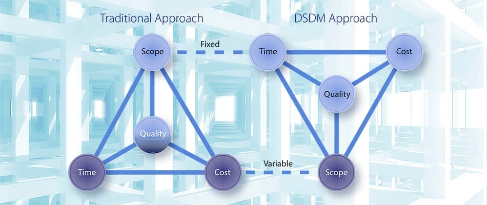 Turbo-charging NATO Software Development
